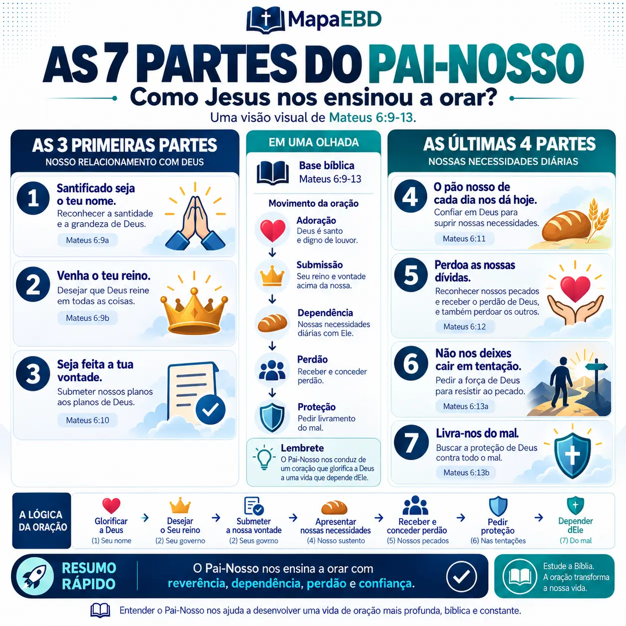 As 7 Partes do Pai-Nosso