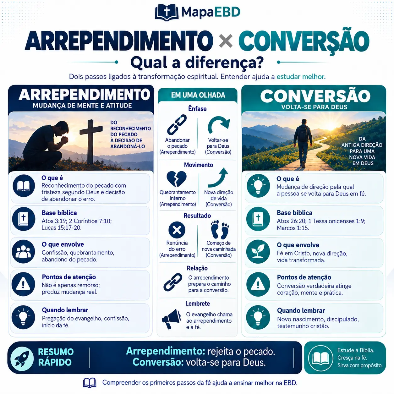 Arrependimento × Conversão