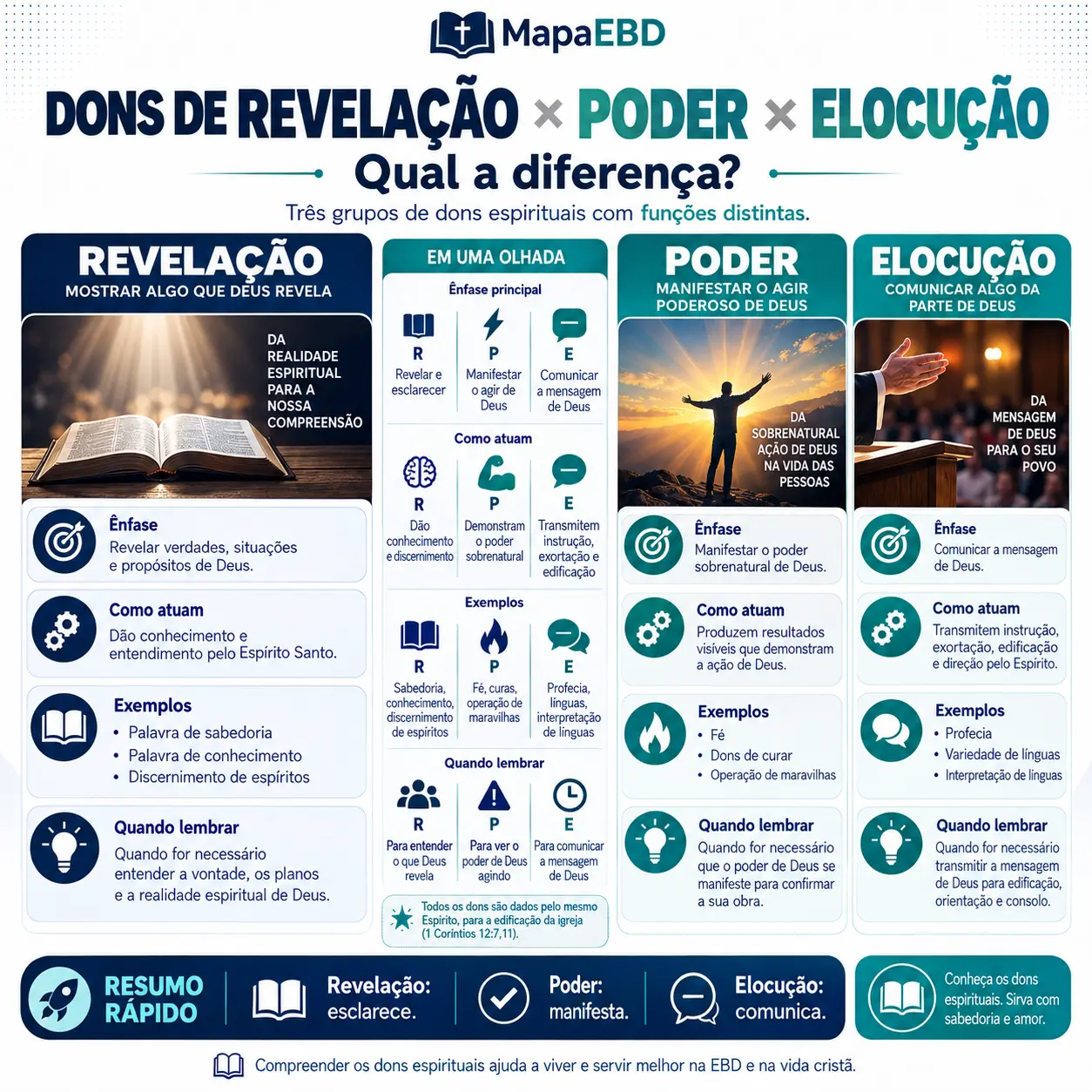 Dons de Revelação × Poder × Elocução