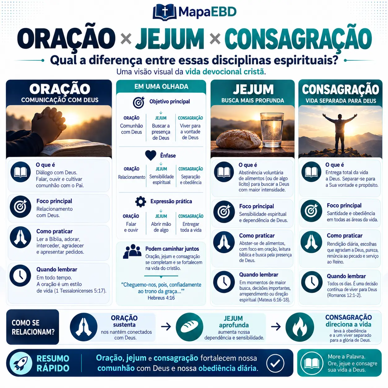 Oração × Jejum × Consagração