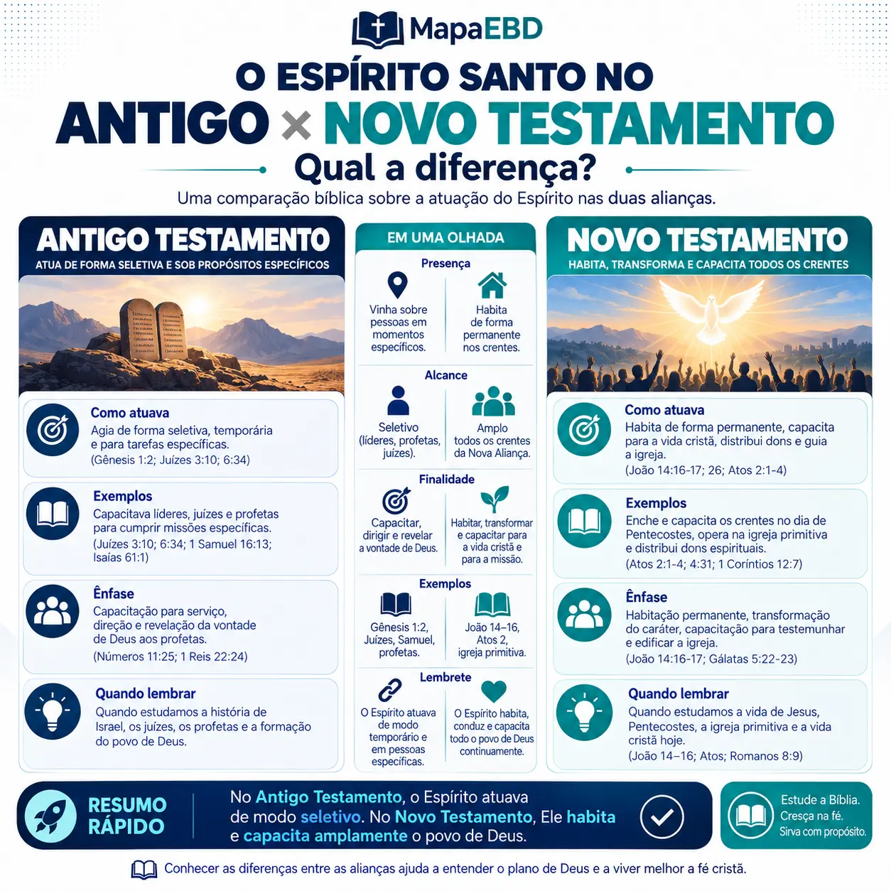 O Espírito Santo no Antigo × Novo Testamento