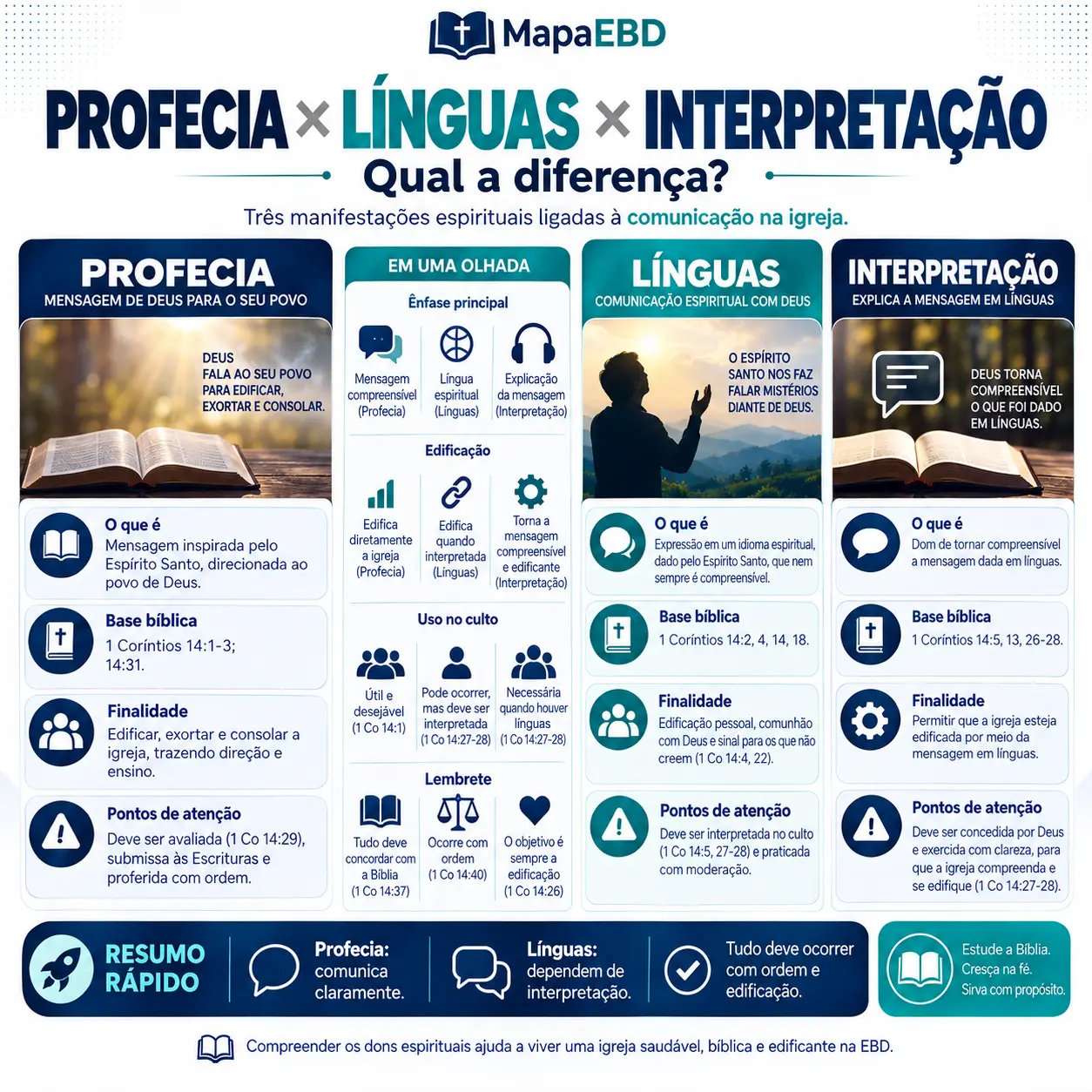 Profecia × Línguas × Interpretação