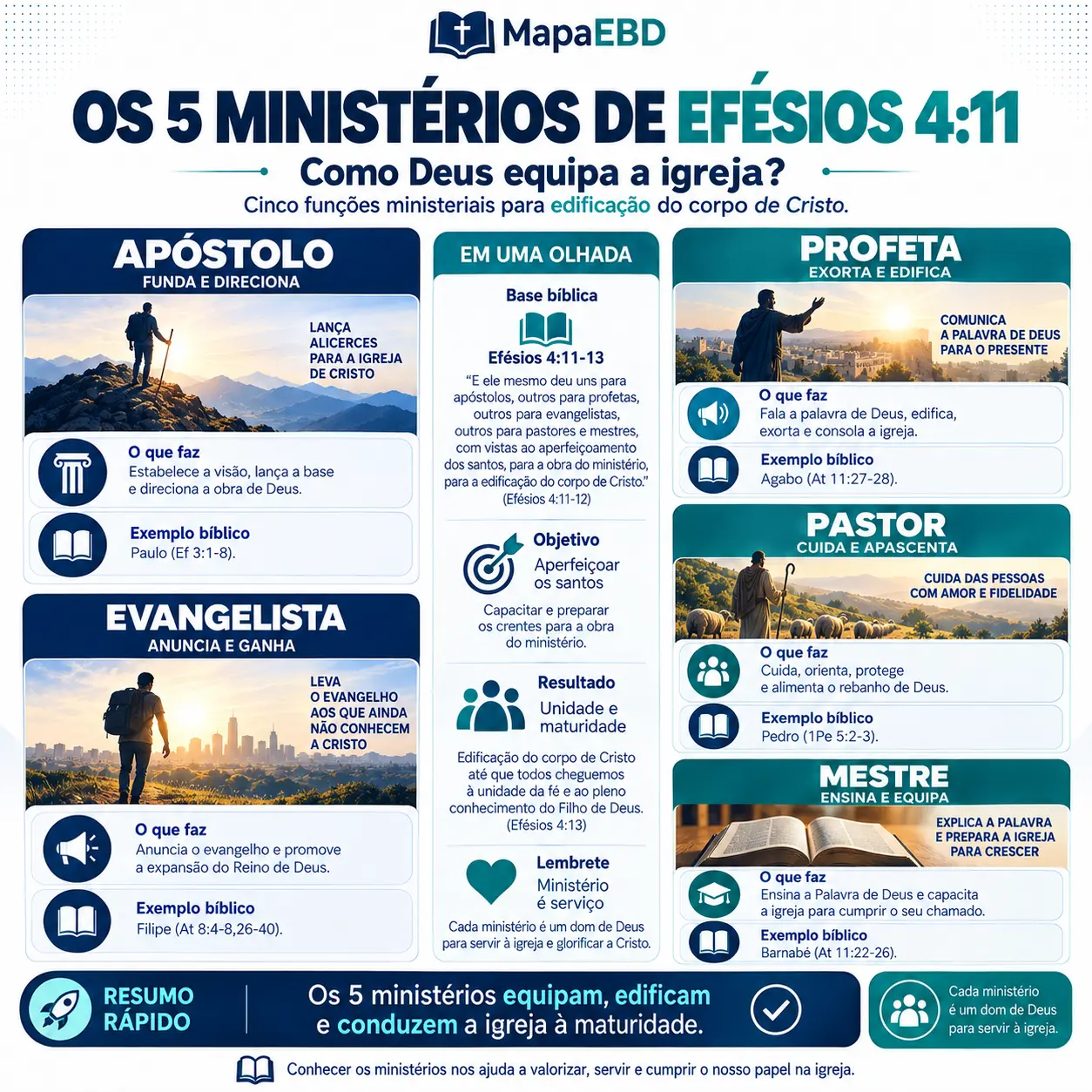 Os 5 Ministérios de Efésios 4:11