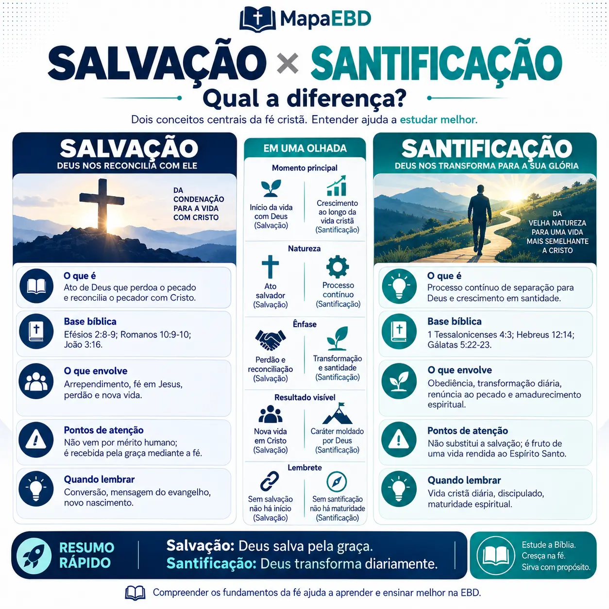 Salvação × Santificação
