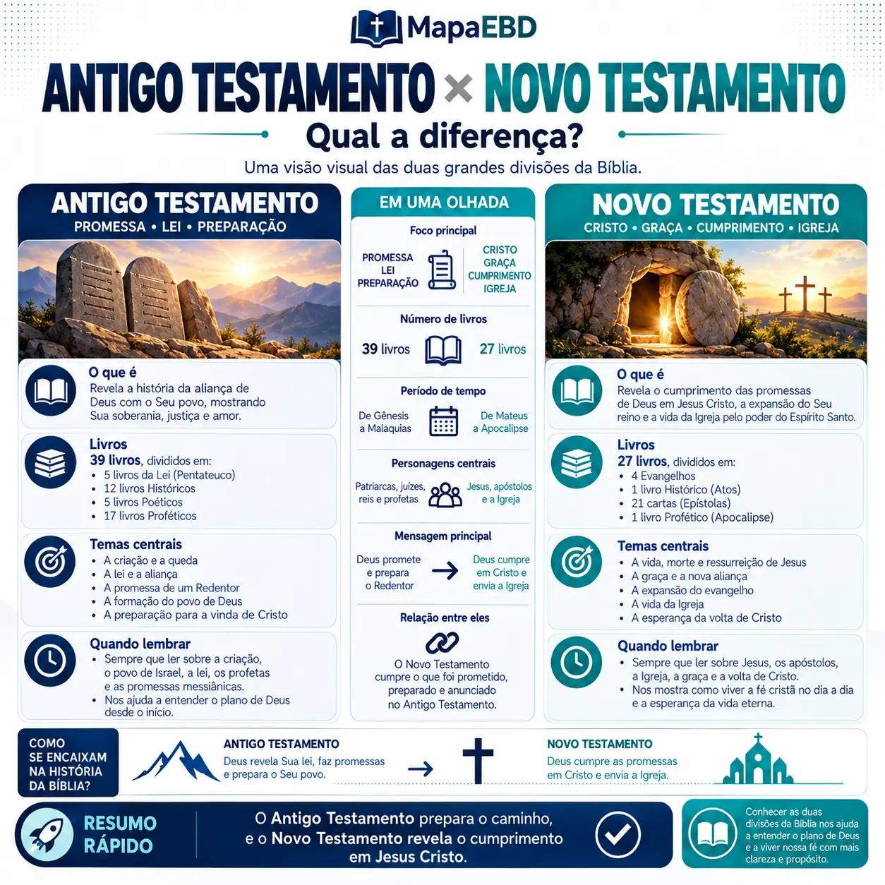 Antigo Testamento × Novo Testamento