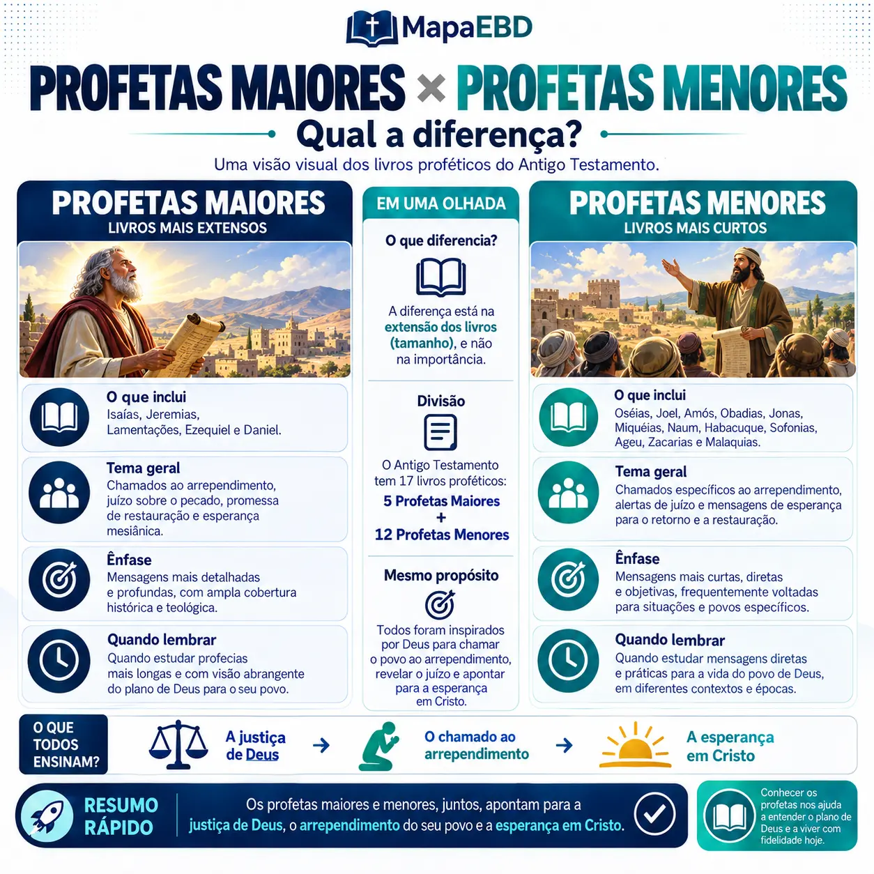 Profetas Maiores × Profetas Menores