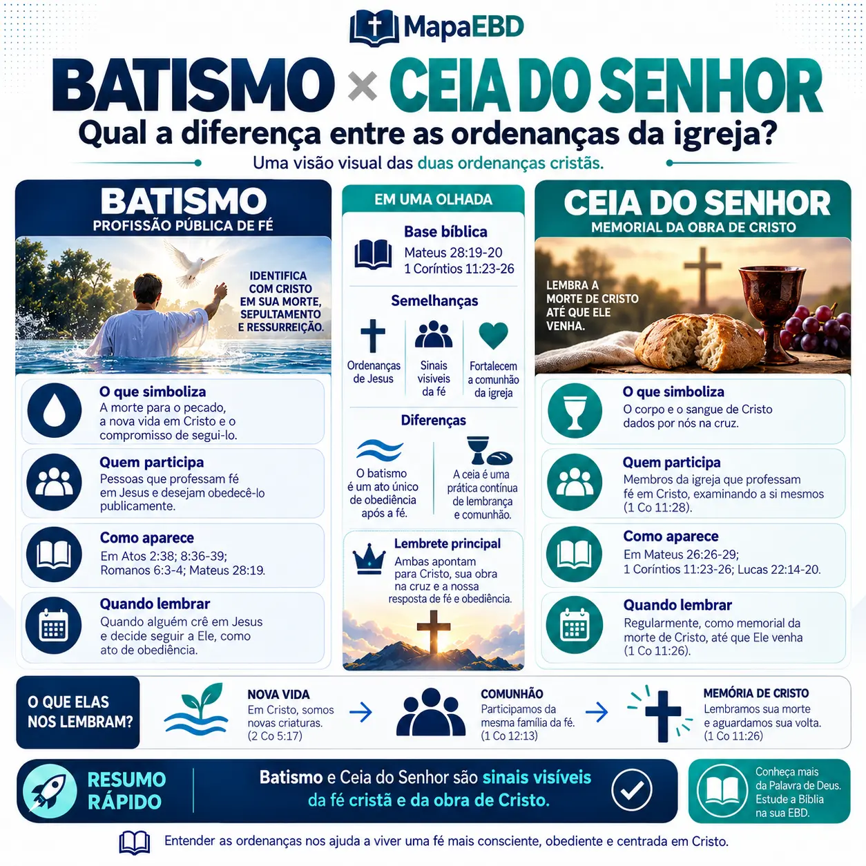 Batismo × Ceia do Senhor