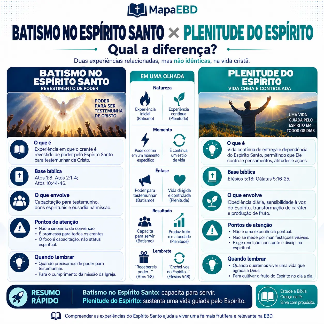 Batismo no Espírito Santo × Plenitude do Espírito