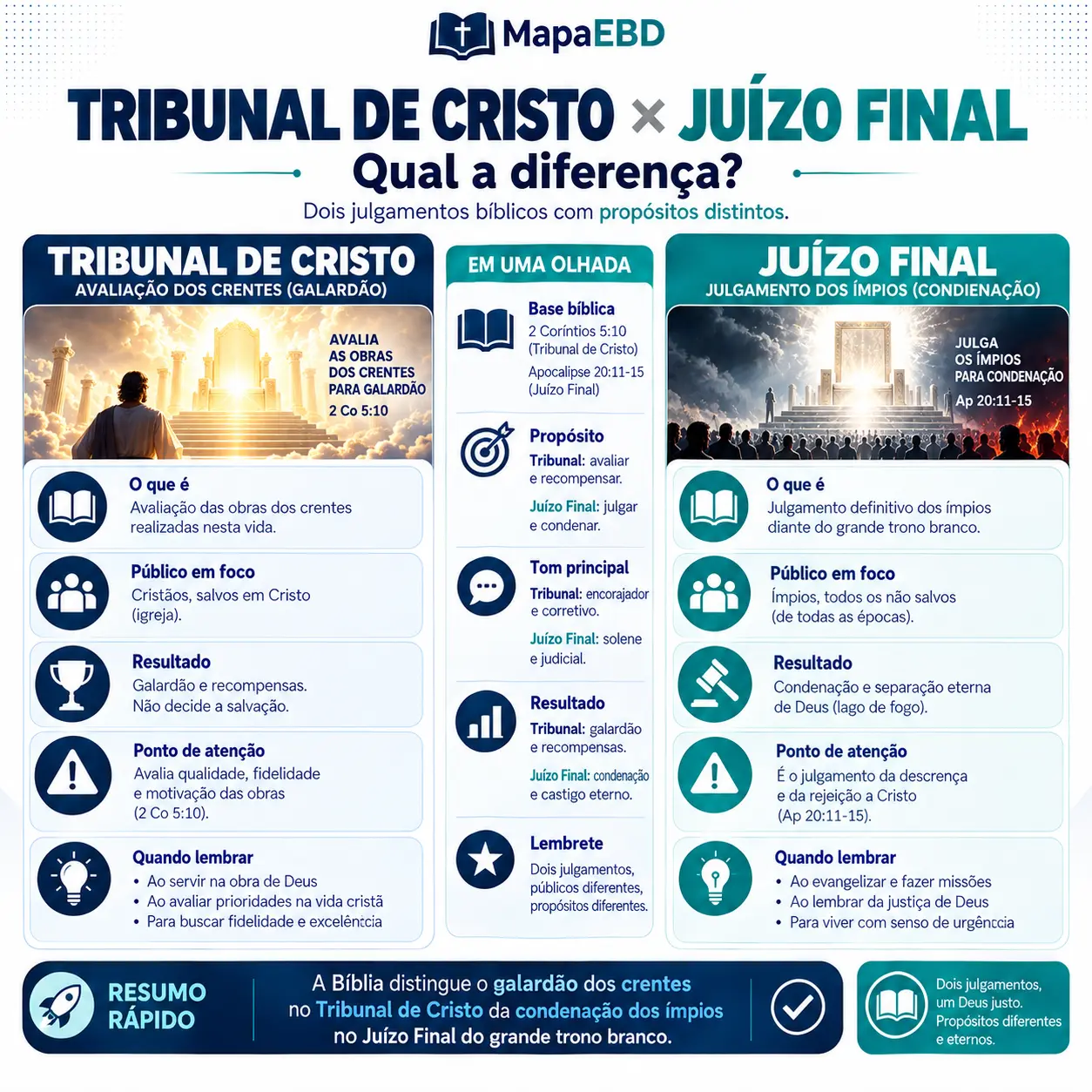 Tribunal de Cristo × Juízo Final